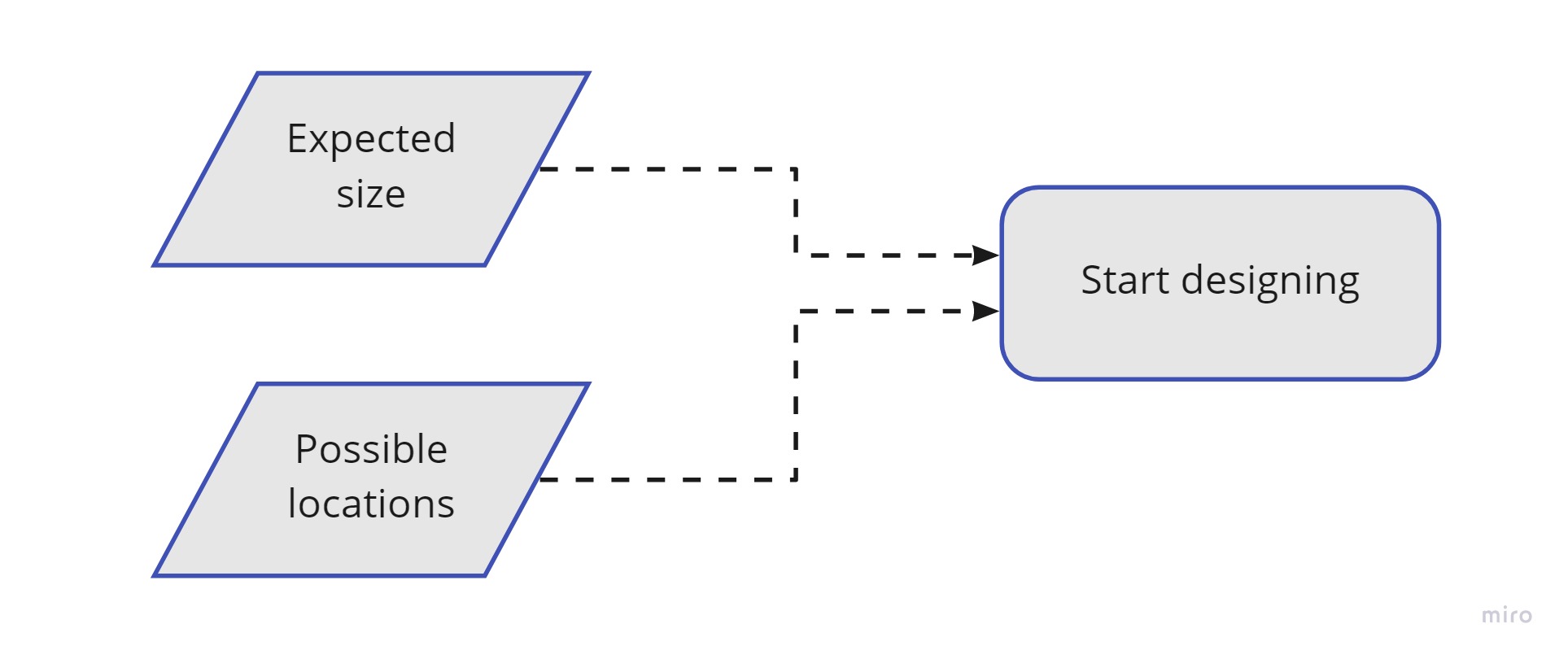 Flowchart 1