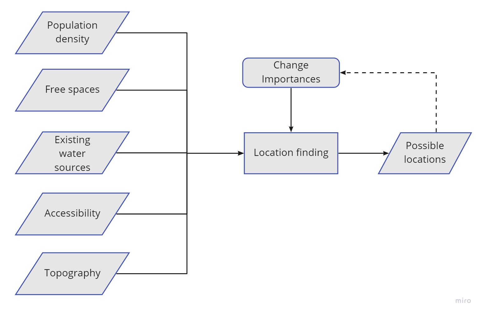 Flowchart 2