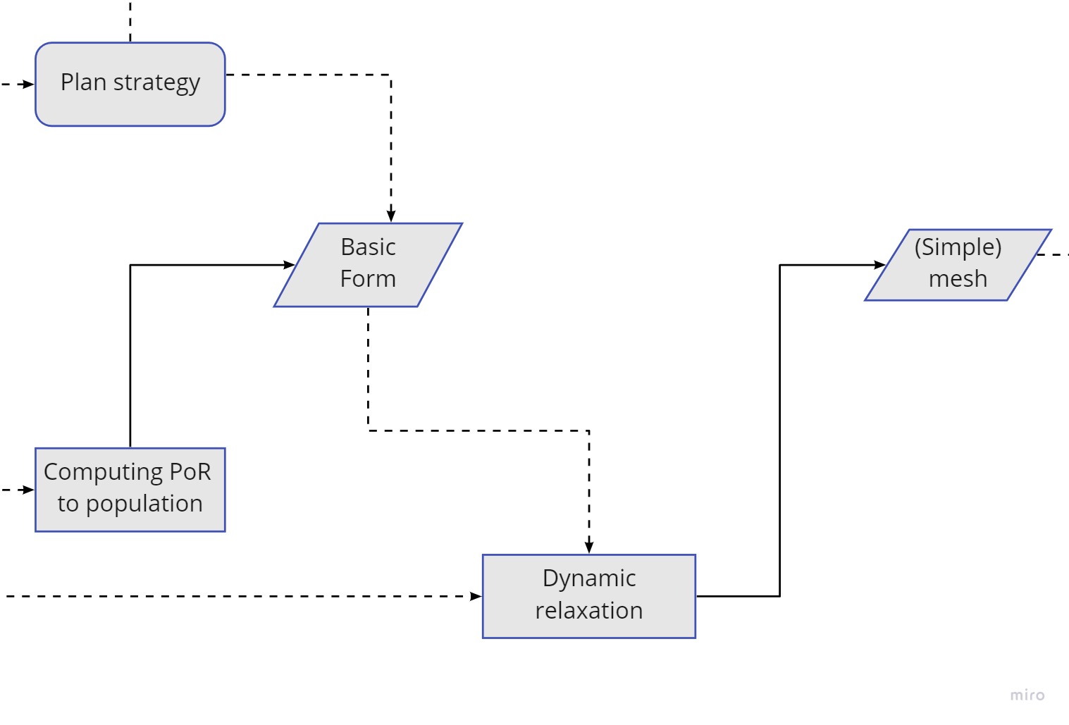 Flowchart