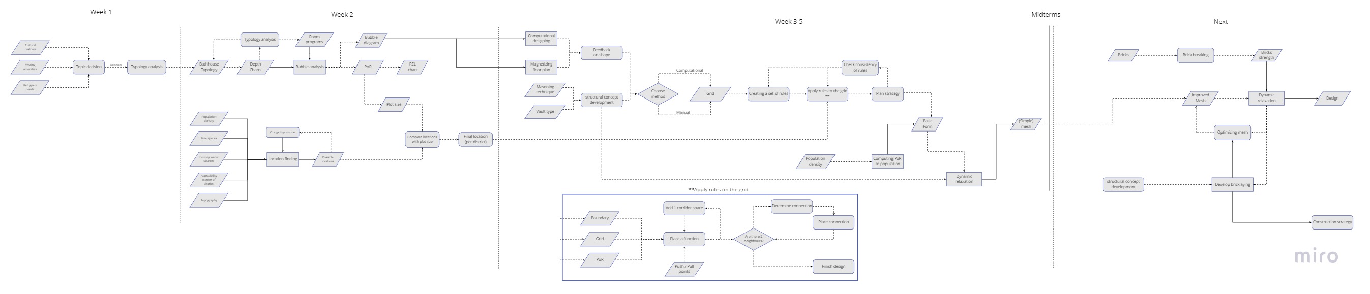 Bubble Diagram